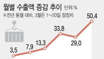 3월에도 반도체발 수출 호조 지속…20일까지 역대최대