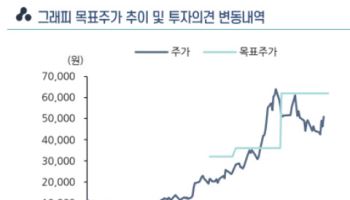 그래피, 임상 확산 진입…중장기 성장 기대 "투자의견 '매수'"-상상인