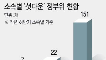 3곳 중 1곳 개점휴업…옥석가리기 절실한 정부위원회[only 이데일리]