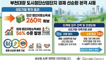 부천 대장산단, 선도기업 투자 유치…법인세 연 260억원 확보