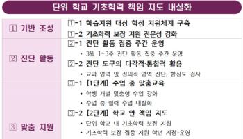 서울교육청, 334억 투입해 기초학력 지원…“3월 진단 주간 운영”