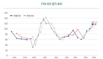"1분기 경기 뚜렷이 회복"…CPA BSI 118로 급등