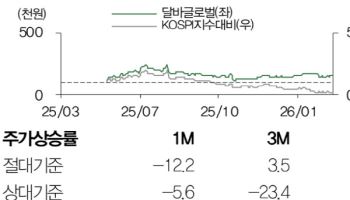 달바글로벌, 1분기 숨고르기…해외 확장 방향성은 유효-DB