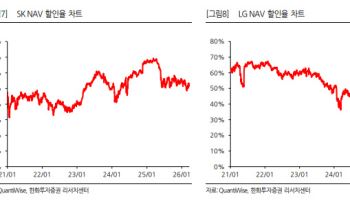 지주사 재평가 국면 왔다…“거버넌스 개혁에 NAV 할인 축소”