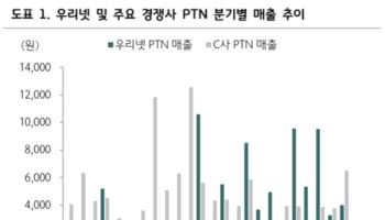 우리넷, 5G 단독망 전환·AI 트래픽 증가 수혜…목표가↑-하나