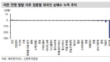 중동 리스크, 아직 실적 충격은 아니다…“코스피 조정 본질은 외국인 베타 축소”