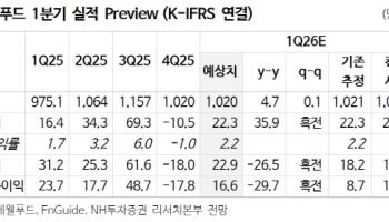 롯데웰푸드, 낮은 실적 기저·원가율 개선으로 수익성 회복 기대-NH