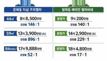 비싸도 대출 나오는 분양가 15억 이하에 청약 몰린다