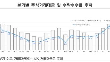 증시활황에 증권사 작년 순이익 9조6455억원…전년比 39% ↑  '역대 최대'