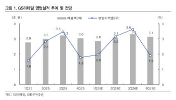 GS리테일, 비용 효율화에 실적 개선 지속-IBK