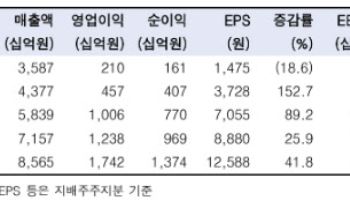 현대로템, 주가 하락에 밸류 매력 부각…수주 성장 여전히 유효-한투