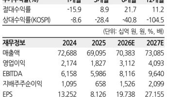 POSCO홀딩스, 1분기 철강 부진에도 인프라가 버텼다…목표가 49만원 유지-한화