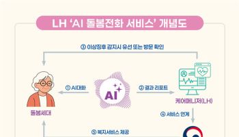 LH, 'AI 돌봄전화 서비스' 확대…고령자 지원 강화