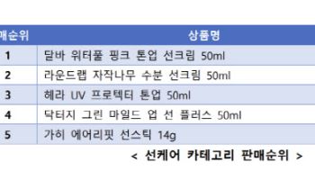 따뜻한 봄 날씨에 선케어 수요 급증……선스틱 매출 165%↑