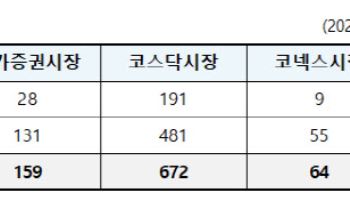 정기주총 3월 마지막 이틀에 895곳 몰려…31일 667개사 개최