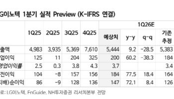 LG이노텍, AI 수혜에 패키지 사업부 성장 기대…목표가↑-NH