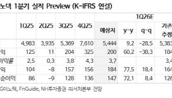 LG이노텍, 패키지 사업부 AI 수혜 본격화...목표주가 38만원으로 상향-NH