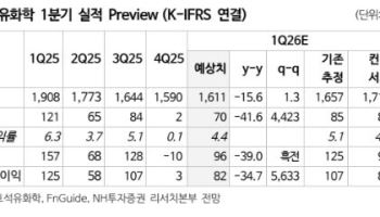 금호석유화학, 원재료 가격 급등 여파…목표가 5%↓-NH