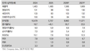 빙그레, 단기 실적 부담…하반기부터 합병 시너지 기대-IBK