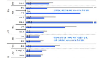 “로보틱스·자율주행 힘 싣는 현대차…밸류에이션 할증 구간 진입”