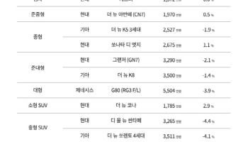 케이카, 전쟁에 4월 중고차 시장 숨고르기…경차는 견조