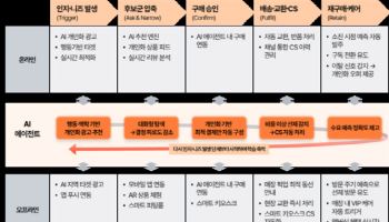 “유통업 미래 경쟁력, 구매경험 통합 AI 에이전트 역량에 달려”