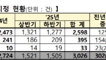 지난해 시장경보 3000건 넘어…전년 대비 11% 증가