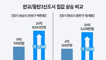 불안할수록 ‘똘똘한 한 채’…동탄, 판교 등 완성형 신도시 신규 공급 주목