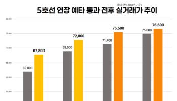 “2주 만에 6000만원 올라” 5호선 연장 기대감에 김포·검단 들썩