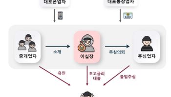 “30 빌리고 6일 뒤 55 갚아라”…불법사금융 ‘이실장’ 조직 기승