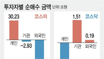 코스피서 30조 판 외국인, 코스닥선 순매수..."셀 코리아 아냐"