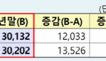자산운용사 작년 순이익 3조원 '역대 최대'...전년比 66%↑