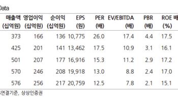 휴젤, 북미 톡신 성장 본격화…외형 성장 지속-상상인