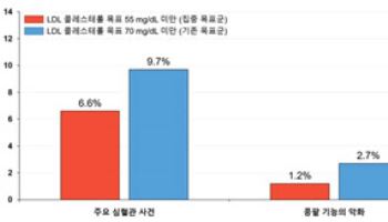 LDL 콜레스테롤 55mg/dL 미만 목표 치료, 심혈관 사건 감소 입증