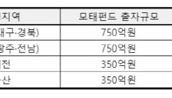 중기부, 대경·서남권 등 ‘지역성장펀드’ 4개 지역 선정