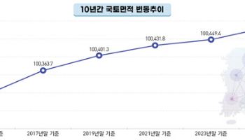 국토 면적 1년 새 12.5㎢ 증가…여의도 4.3배 규모