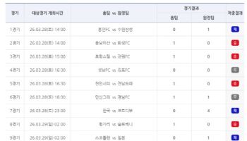 '1등 4건 적중'…축구토토 승무패 20회차 적중결과 발표