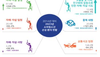 손상 사망 연간 2만7812명…고령층 낙상·청소년 자해 늘어