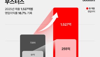 부스터스, 작년 매출 1527억·영업익 255억…전년比 세자릿수↑