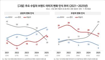 "선망의 대상이었는데"…벤츠, 브랜드 이미지 바뀐 이유는