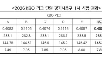 '탱탱볼 의심' 받은 KBO리그 공인구,  검사 결과는 ‘정상’