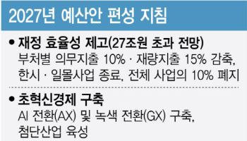 불요불급 예산, 고강도 감축…AI·녹색 전환 등에 ‘선택과 집중’