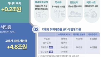 소득하위 70%, 지역화폐로 준다는데…우리 가족은 유가지원금 얼마?