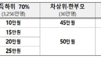 행안부 9.5조 추경…고유가 피해지원금 4.8조 편성
