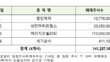 명인제약 등 50개사 주식 내달 의무 보유 해제