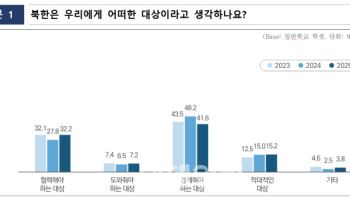 초중고 학생 절반, '통일 필요하다'…北 '경계 대상' 관점은 56.8%