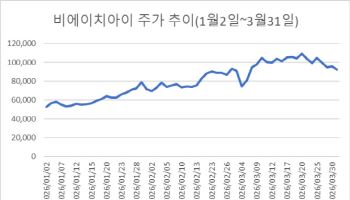 맥쿼리도 주목…비에이치아이, 에너지 설비 투자 호황에 성장 가시권