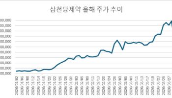 삼천당제약, 美 독점계약 공시에도 하한가 마감…'황제주' 등극 나흘만
