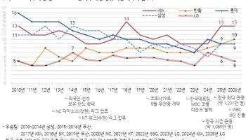 한국갤럽 "“KIA 최고 인기구단, 한화 약진...팬심 지형 변화”