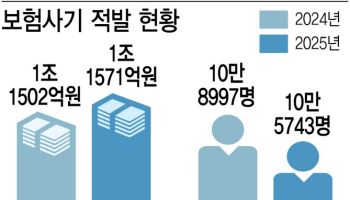 40억 조직사기까지 등장…보험사기 ‘대형화’ 현실 됐다